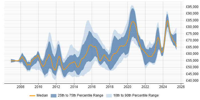 Salary distribution trend for jobs in London citing F5 BIG-IP LTM Salary distribution trend for jobs in London citing F5 BIG-IP LTM