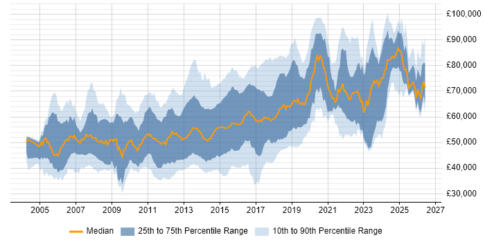 Salary distribution trend for jobs in London citing F5