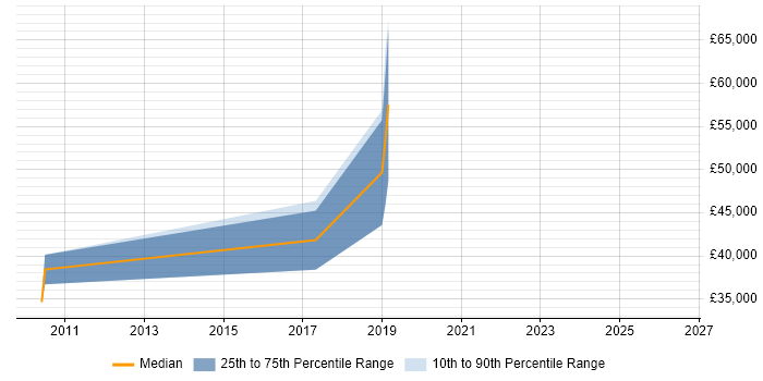 Salary distribution trend for jobs in London citing Face Detection