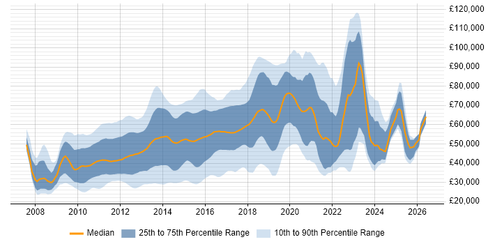 Salary distribution trend for jobs in London citing Facebook