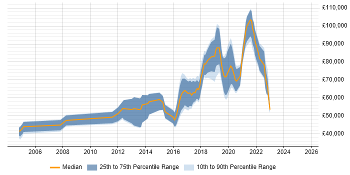 Salary distribution trend for jobs in London citing Facial Recognition Salary distribution trend for jobs in London citing Facial Recognition