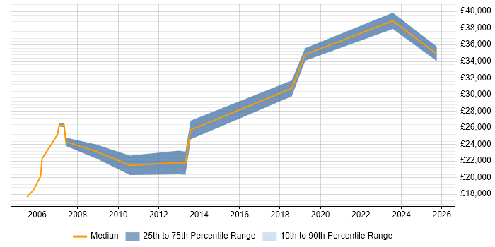 Salary distribution trend for Facilities Administrator job vacancies in London