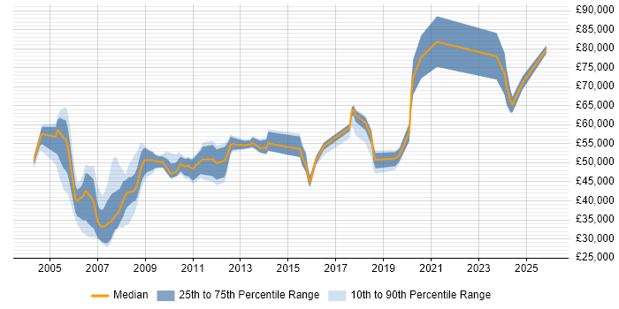Salary distribution trend for Facilities Manager job vacancies in London