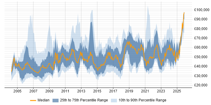 Salary distribution trend for jobs in London citing Facilities Management