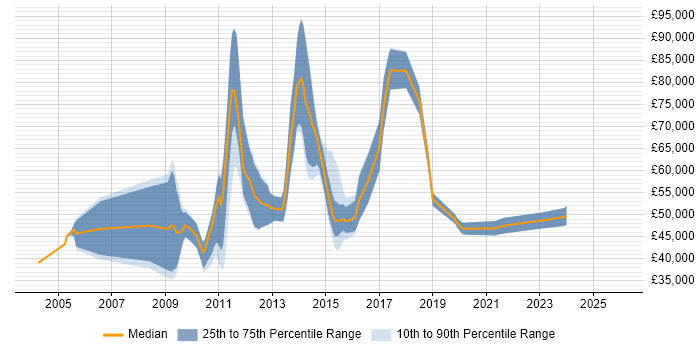 Salary distribution trend for jobs in London citing Factor Analysis