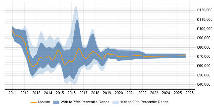Salary distribution trend for jobs in London citing FATCA