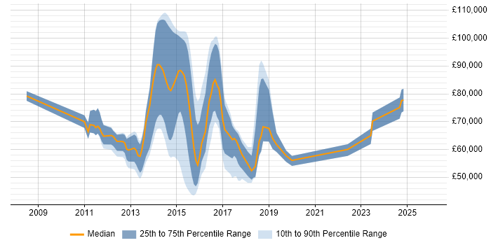 Salary distribution trend for jobs in London citing FCoE