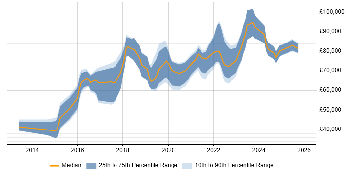 Salary distribution trend for jobs in London citing Feature Engineering