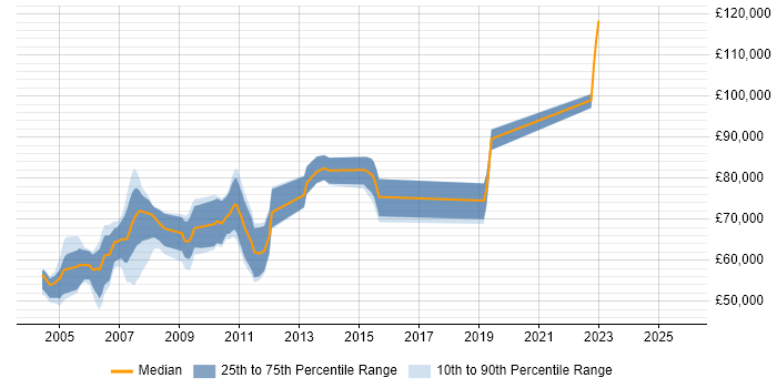 Salary distribution trend for Fidessa Developer job vacancies in London