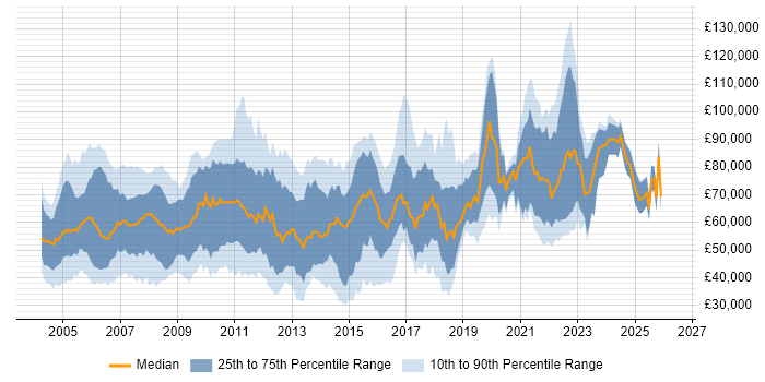 Salary distribution trend for jobs in London citing Fidessa