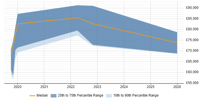 Salary distribution trend for jobs in London citing FIDO