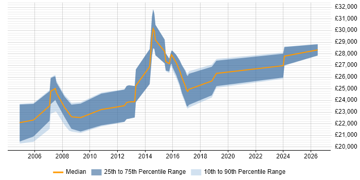 Salary distribution trend for Field Service Technician job vacancies in London