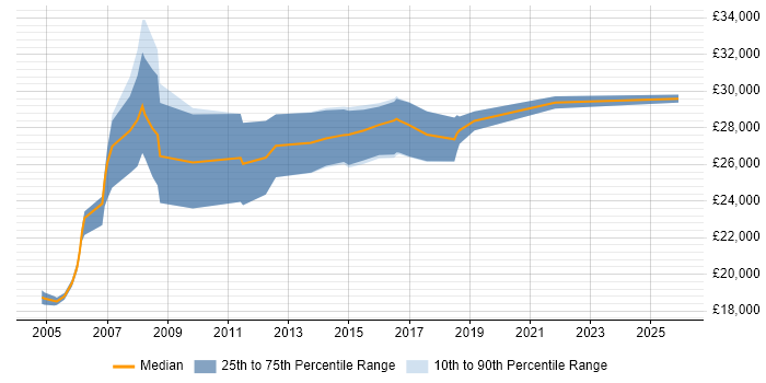 Salary distribution trend for Field Support Technician job vacancies in London