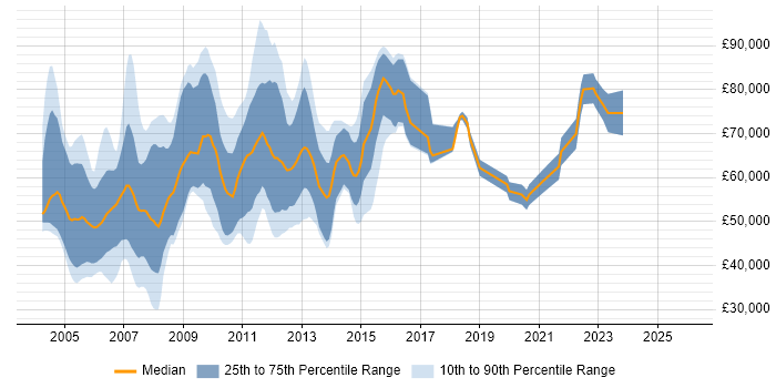 Salary distribution trend for jobs in London citing FileNet