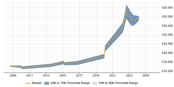Salary distribution trend for jobs in London citing FileZilla