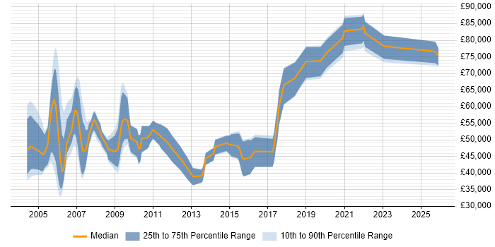 Salary distribution trend for Finance Modeller job vacancies in London