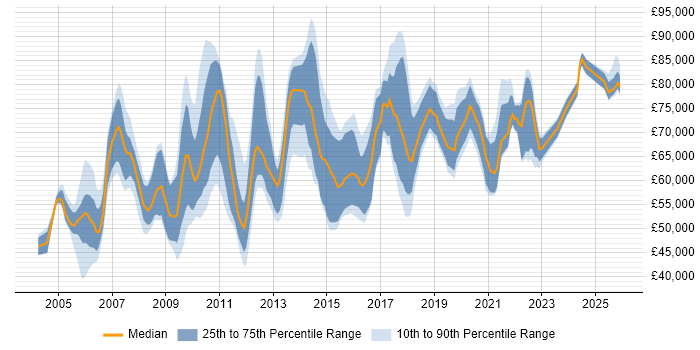 Salary distribution trend for Finance Systems Manager job vacancies in London