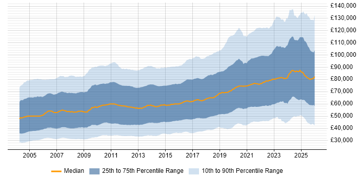 Salary distribution trend for jobs in London citing Finance