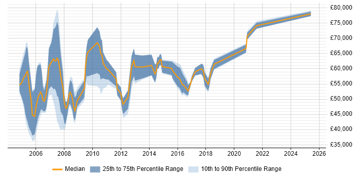 Salary distribution trend for Financial Controller job vacancies in London
