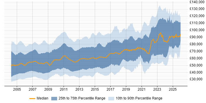 Salary distribution trend for jobs in London citing Financial Institution