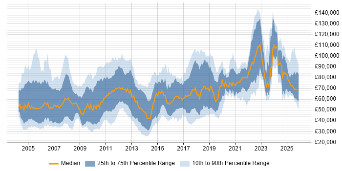 Salary distribution trend for jobs in London citing Financial Modelling