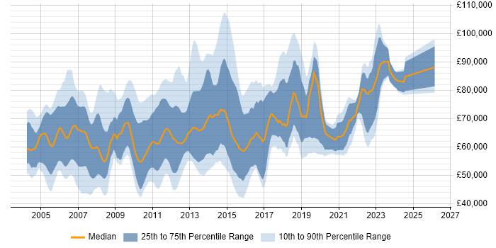Salary distribution trend for Financial Services Project Manager job vacancies in London