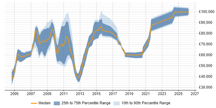 Salary distribution trend for jobs in London citing Findur
