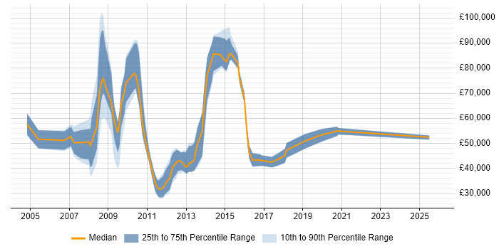 Salary distribution trend for jobs in London citing Finite Element Analysis