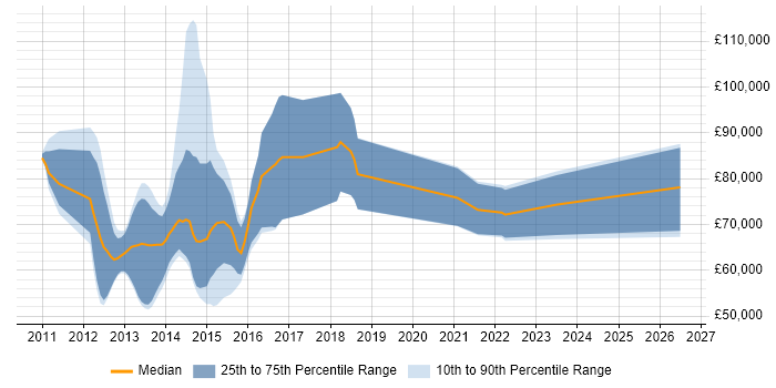 Salary distribution trend for jobs in London citing FINREP