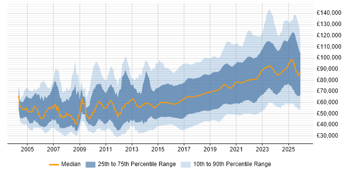 Salary distribution trend for jobs in London citing Fintech