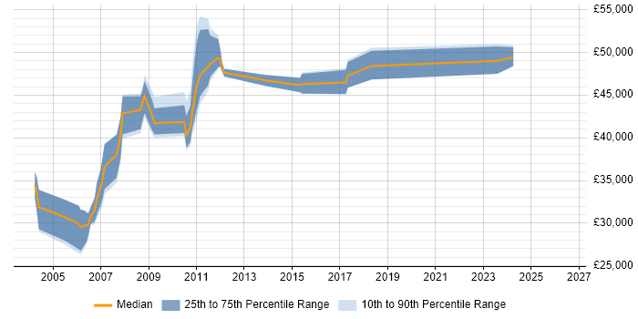 Salary distribution trend for jobs in London citing Firebird