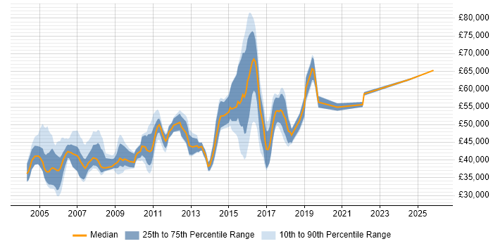Salary distribution trend for Firewall Analyst job vacancies in London