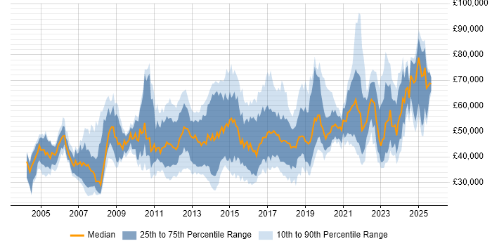 Salary distribution trend for jobs in London citing Firmware