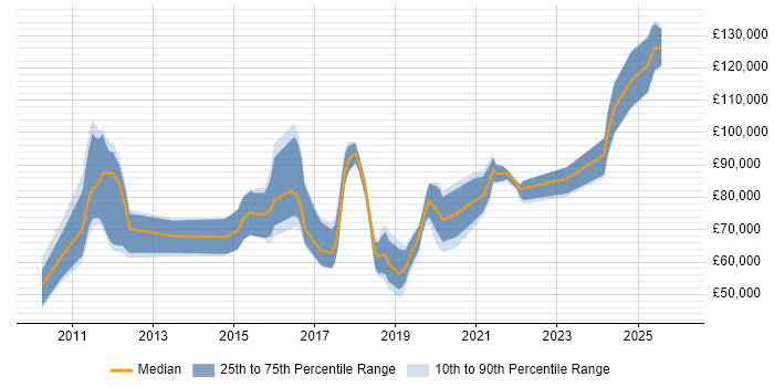 Salary distribution trend for jobs in London citing FIS
