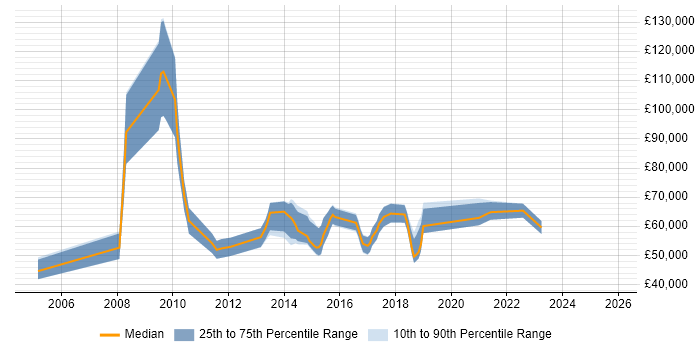 Salary distribution trend for jobs in London citing Fit Analysis