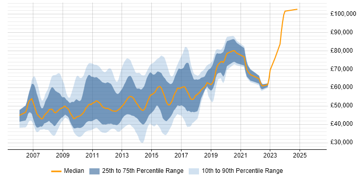 Salary distribution trend for jobs in London citing FitNesse