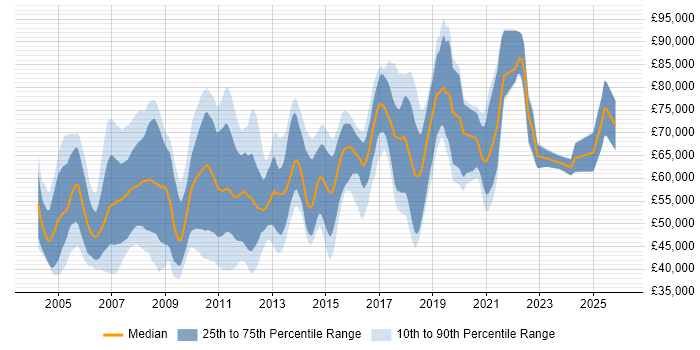 Salary distribution trend for FIX Analyst job vacancies in London