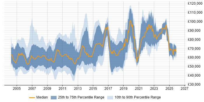 Salary distribution trend for jobs in London citing FIX Connectivity