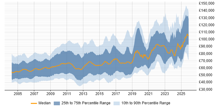 Salary distribution trend for jobs in London citing FIX Protocol