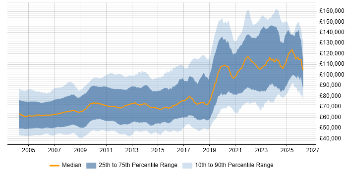 Salary distribution trend for jobs in London citing Fixed Income