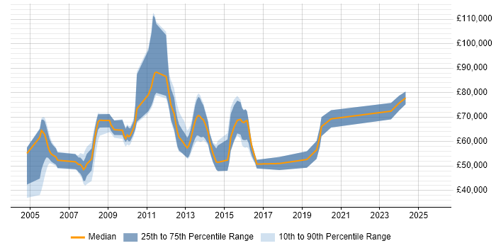 Salary distribution trend for jobs in London citing FIXML