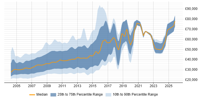 Salary distribution trend for jobs in London citing Flash