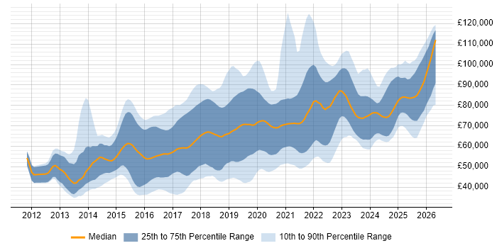 Salary distribution trend for jobs in London citing Flask