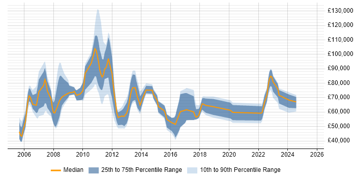 Salary distribution trend for jobs in London citing FLEXCUBE