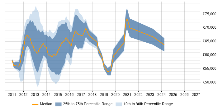 Salary distribution trend for jobs in London citing FlexPod