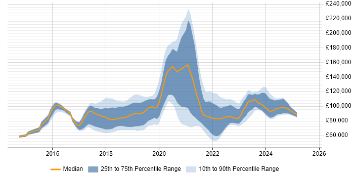 Salary distribution trend for jobs in London citing Flink