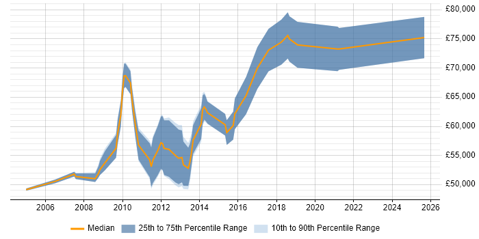 Salary distribution trend for FMCG Project Manager job vacancies in London