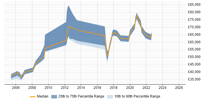 Salary distribution trend for jobs in London citing FMEA