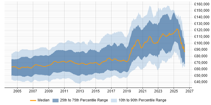 Salary distribution trend for jobs in London citing Foreign Exchange (FX)