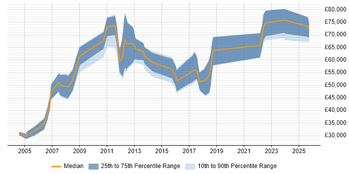 Salary distribution trend for jobs in London citing Forensic Accounting Salary distribution trend for jobs in London citing Forensic Accounting